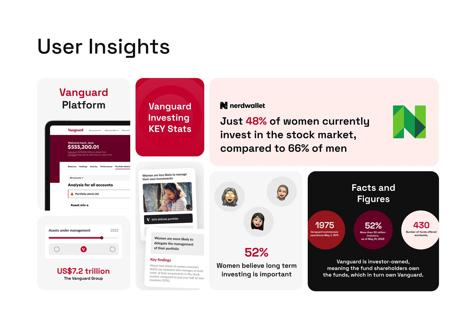 User insights board: Vanguard platform, key investing stats, NerdWallet figures, facts and figures