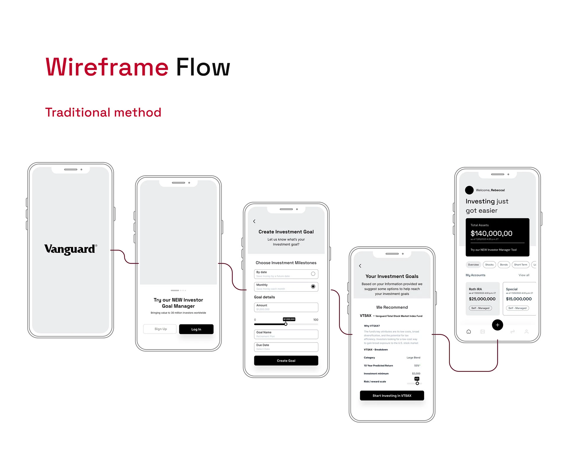 Wireframe flow from sign-in to creating an investment goal and the recommended fund