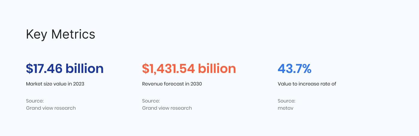 Key metrics: $17.46 billion market size in 2023 and $1,431.54 billion revenue forecast for 2030 (Grand View Research), and a 43.7% growth rate (metav)